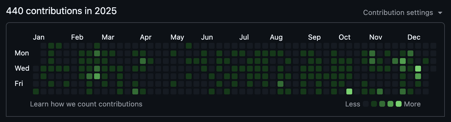 GitHub Contributions Graph - 440 contributions in 2025